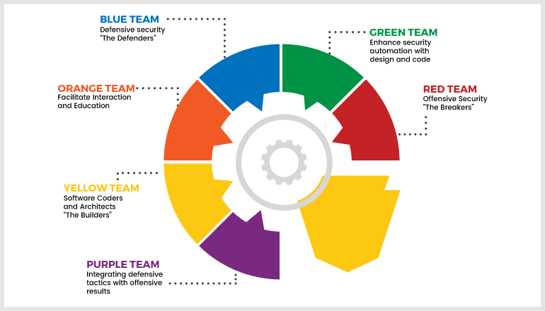 The Realm of Ethical Hacking  Red, Blue & Purple Teaming