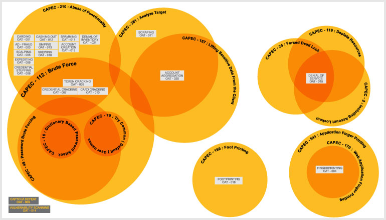 Why Is It Important To Understand Owasp Automated Threats To Web Applications To Develop Better Security?