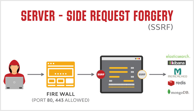 Server-Side Request Forgery-SSRF