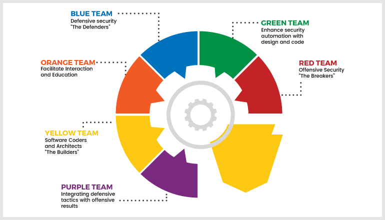 Red vs Blue vs Purple vs Orange vs Yellow vs Green vs White Cybersecurity Team