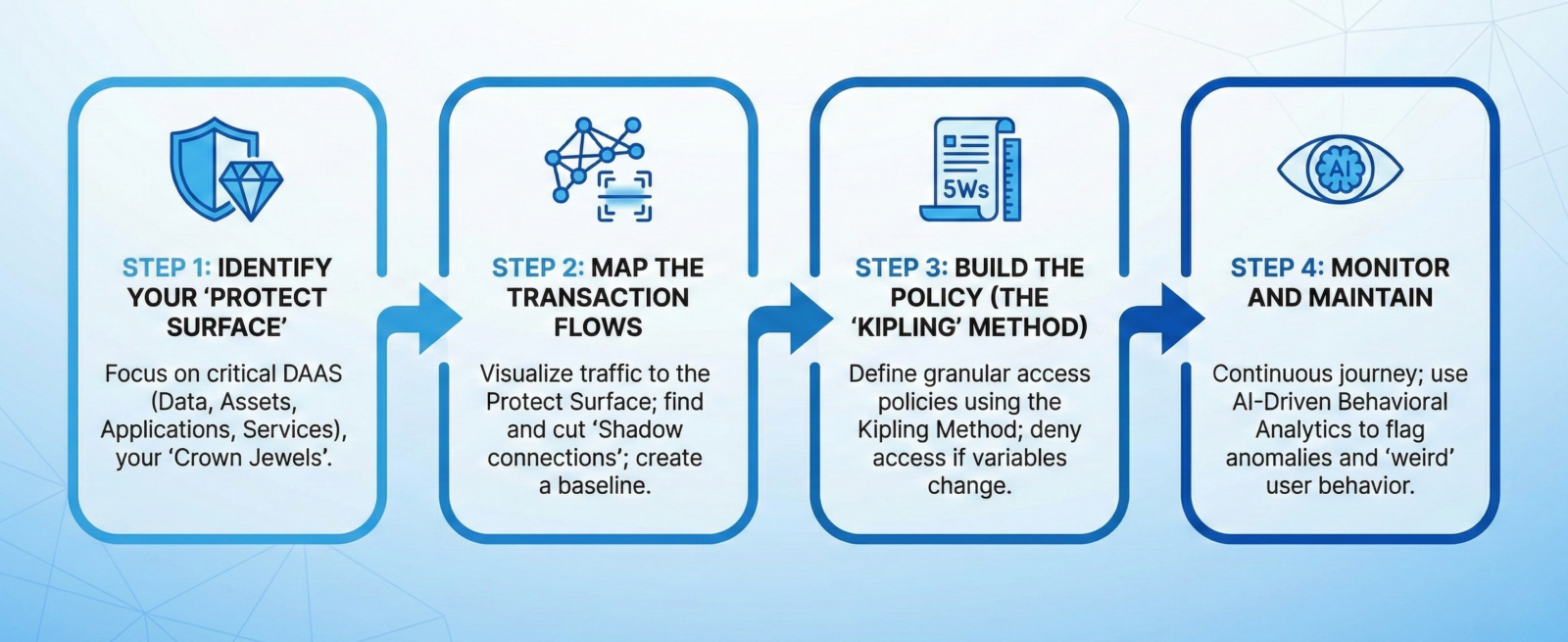 A 4-Step Roadmap to Zero Trust Implementation