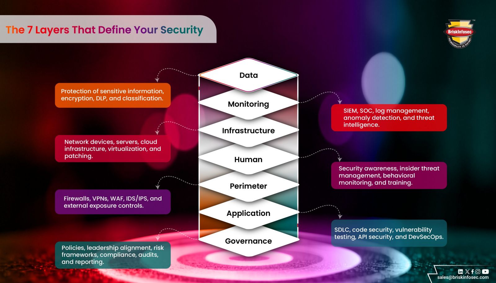 7 layers security controls