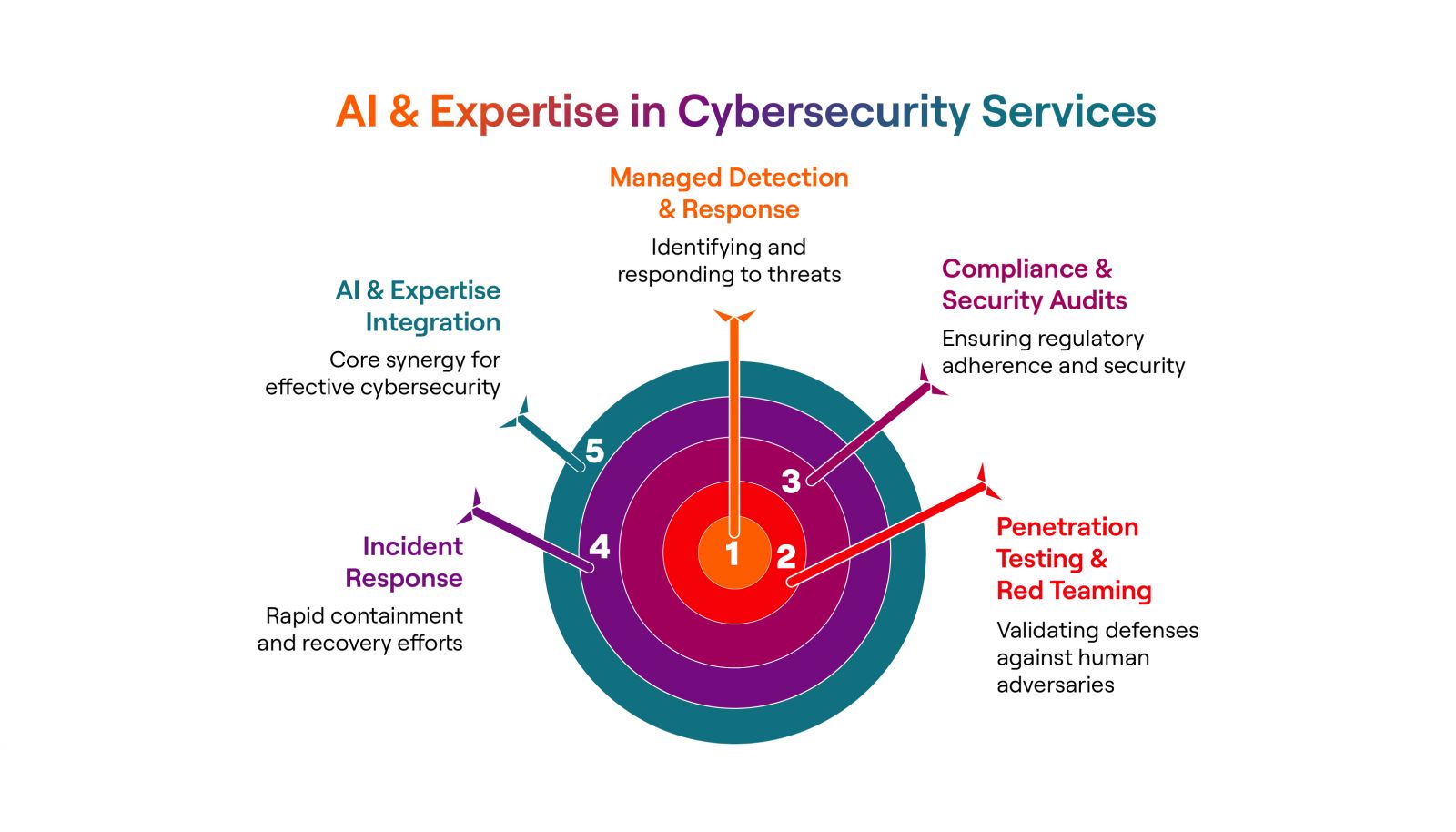 AI & Expertise in Cybersecurity