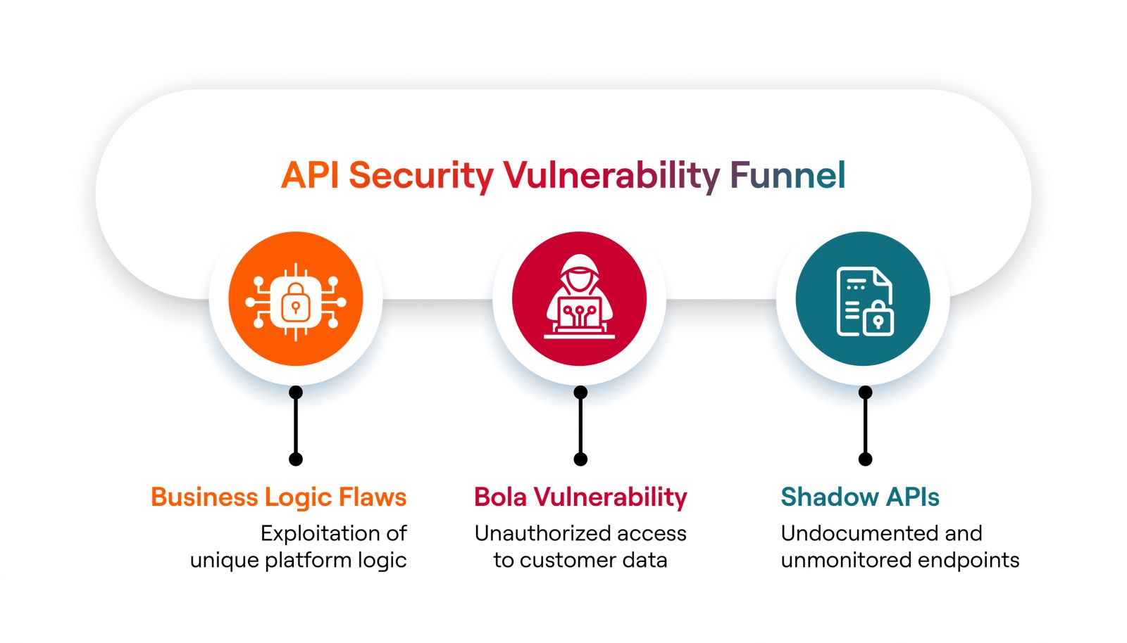 API security vulnerability funnel