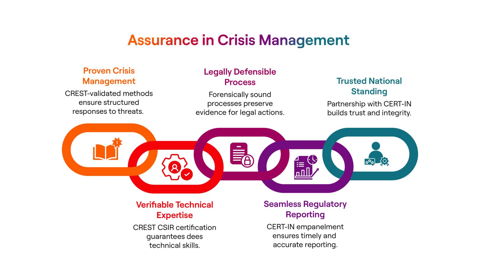 Assurance in Crisis Management