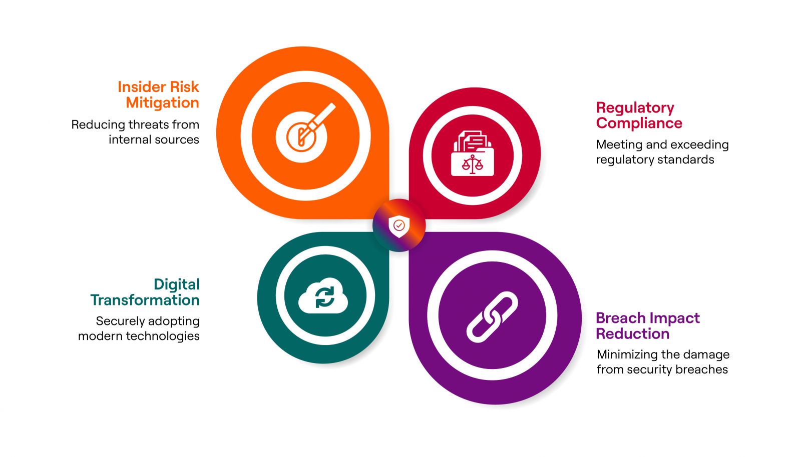 Benifits of zeo trust implementation