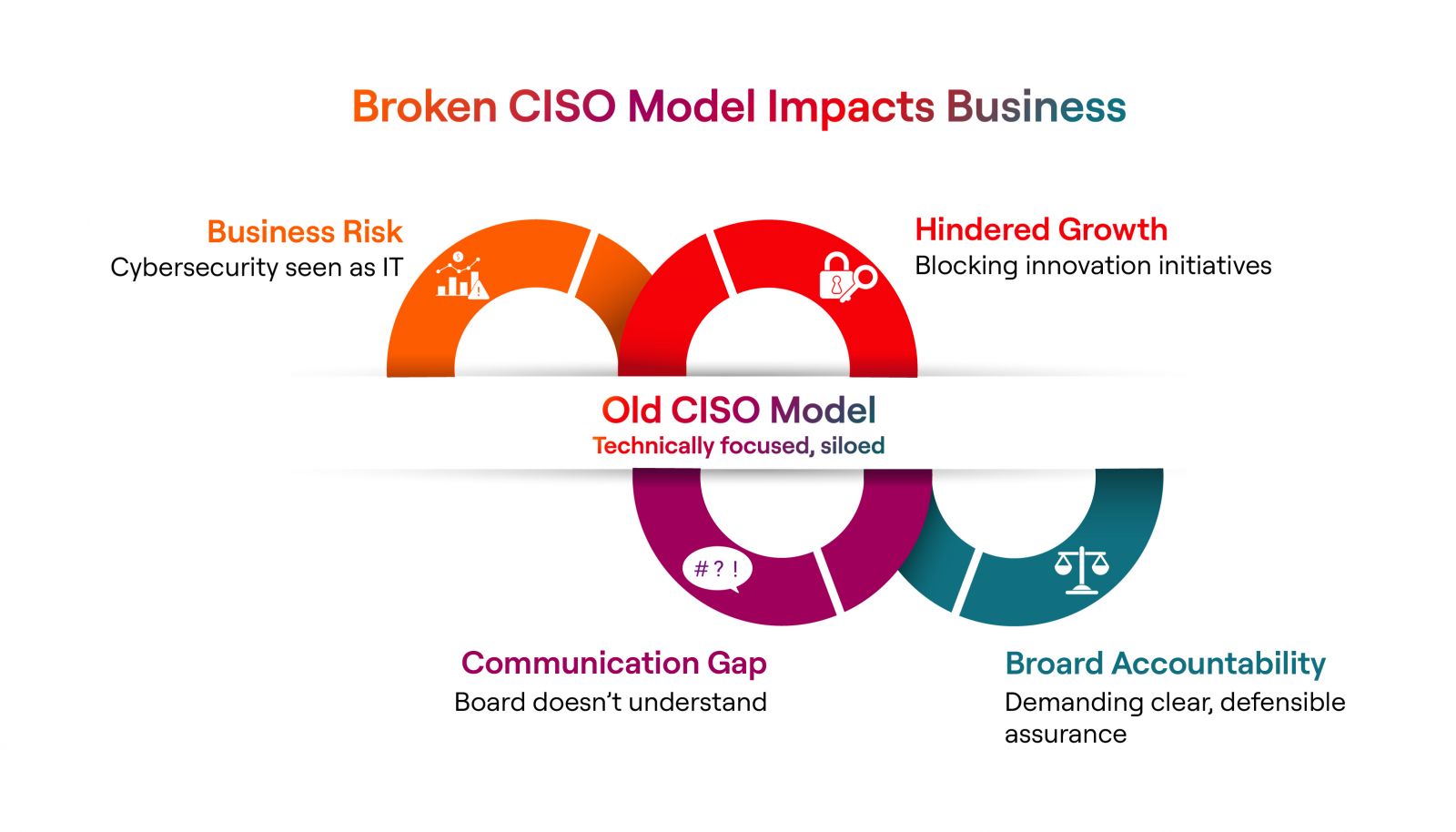 Broken CISO Model