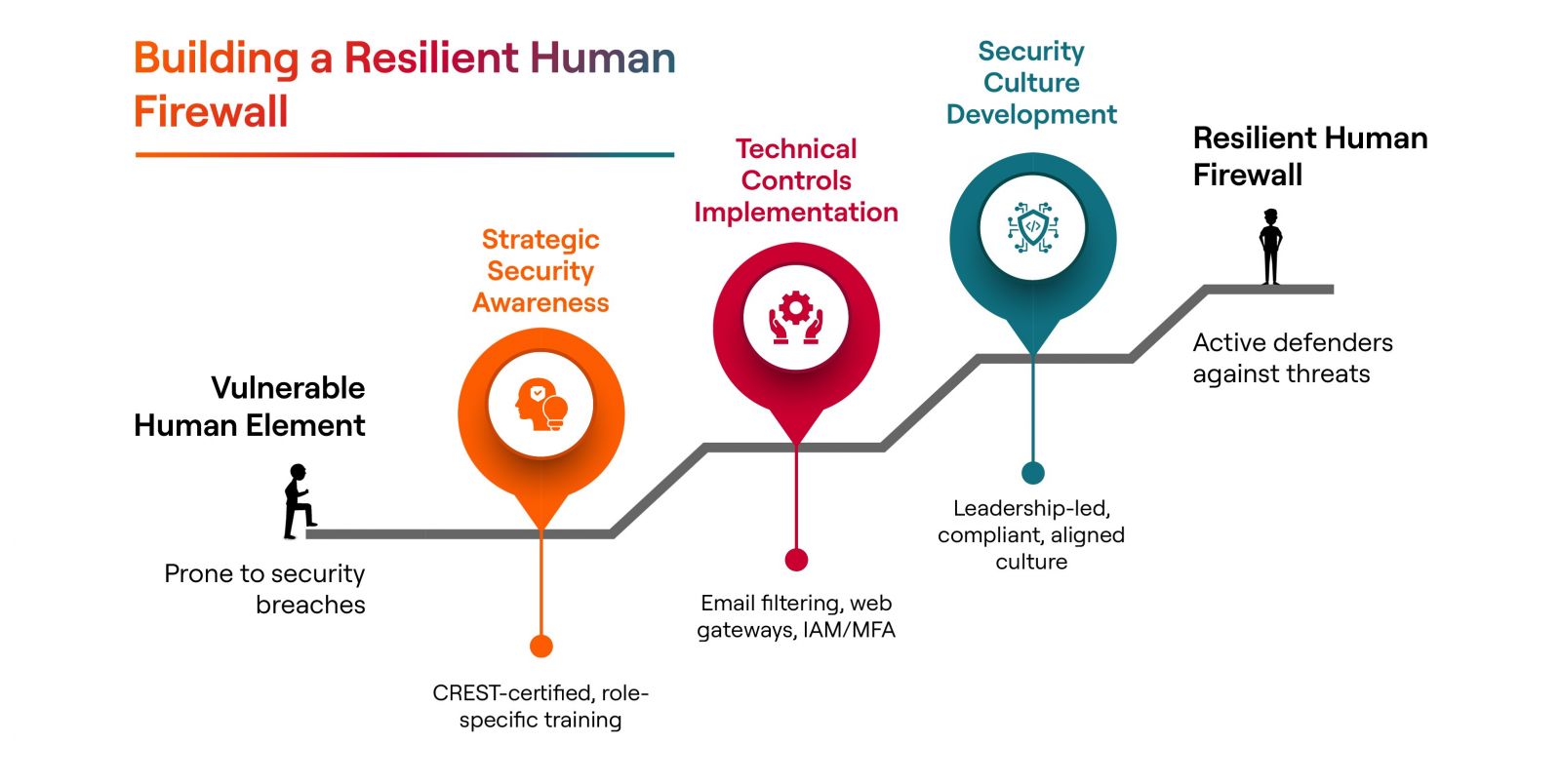 Building a resilient human firewall