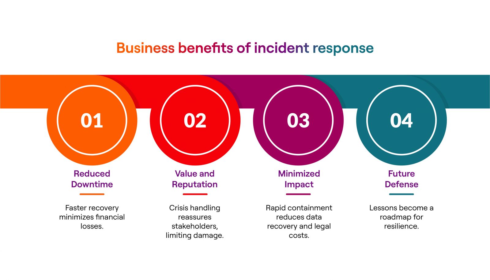 Business Benifits Of Incident Response