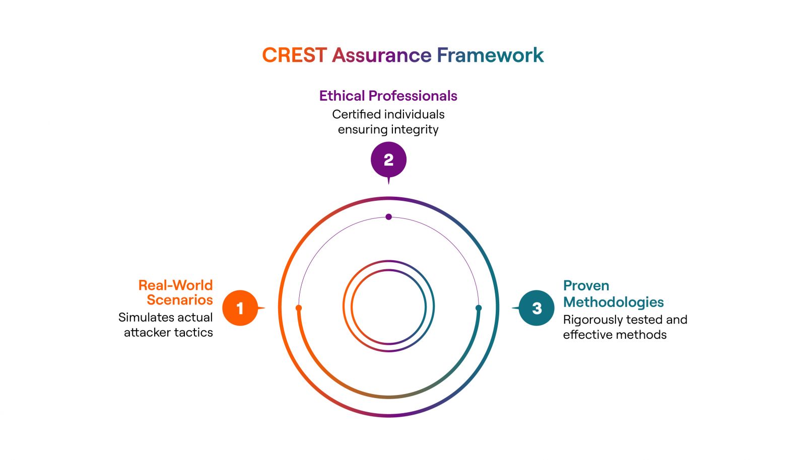 CREST assurance framework