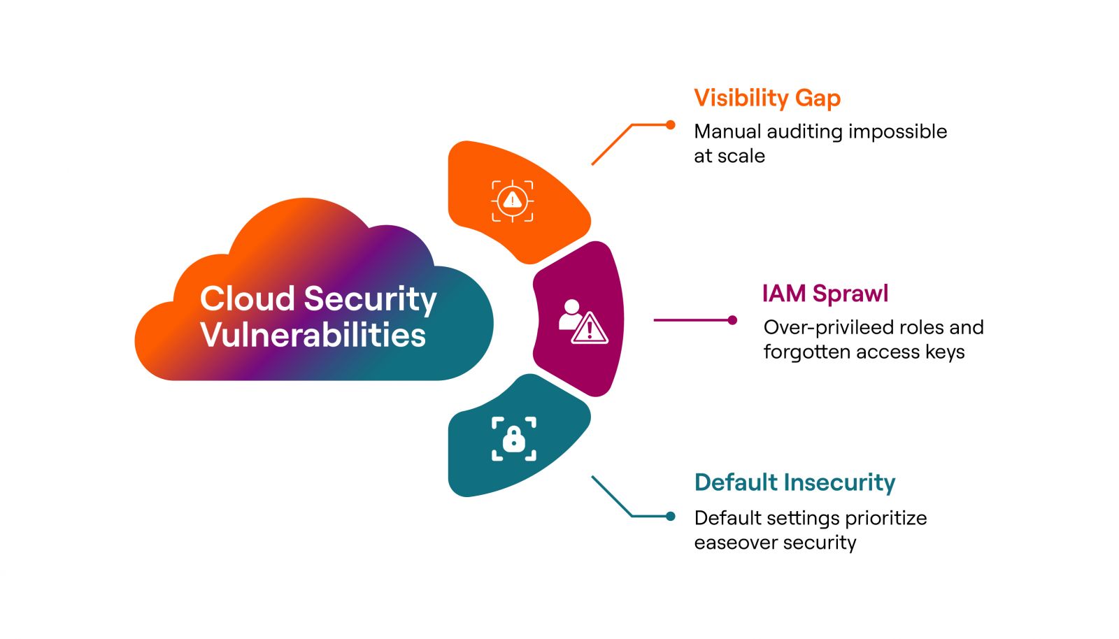 Cloud Security Vulnerabilities