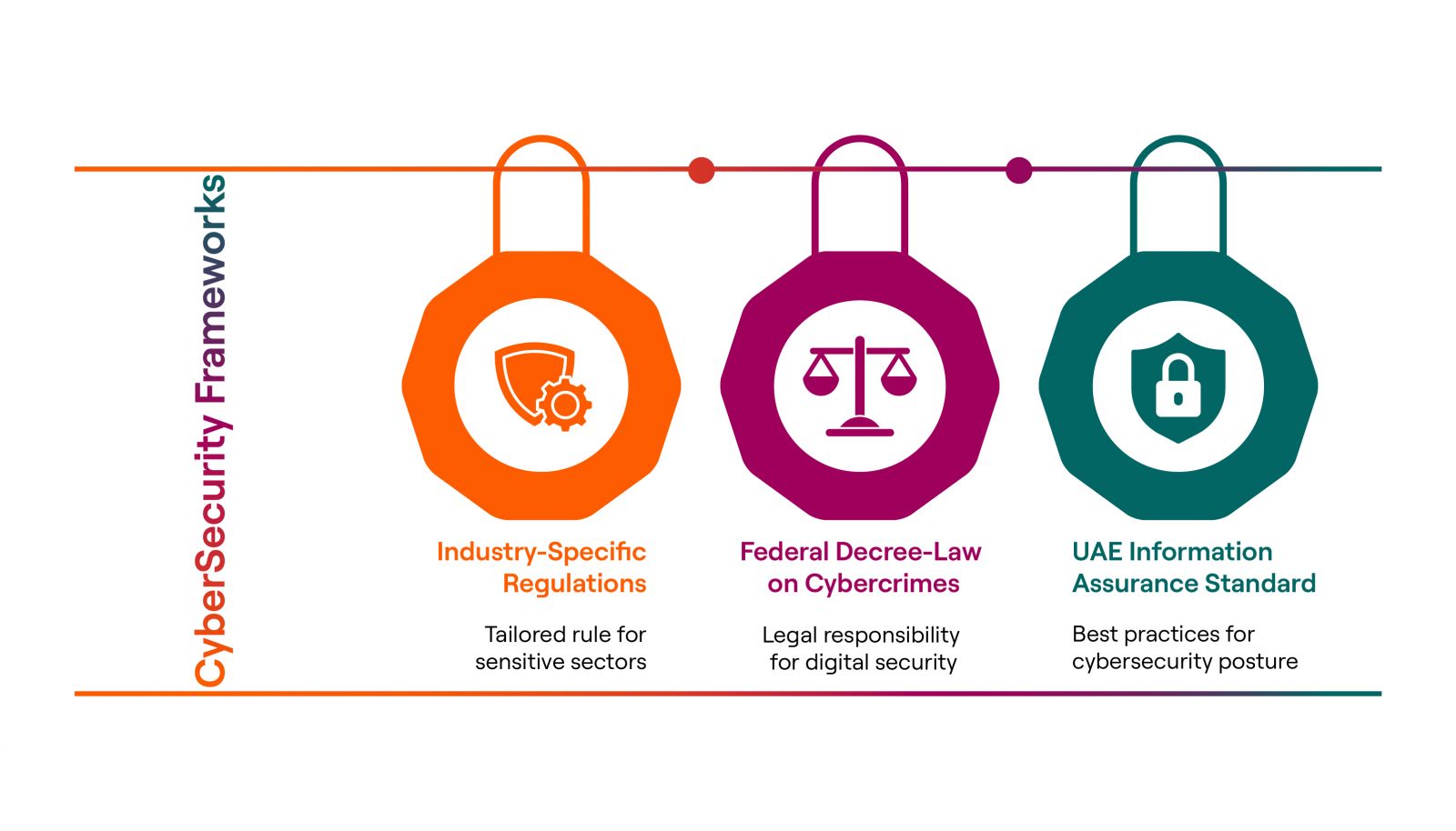 Cybersecurity Framework