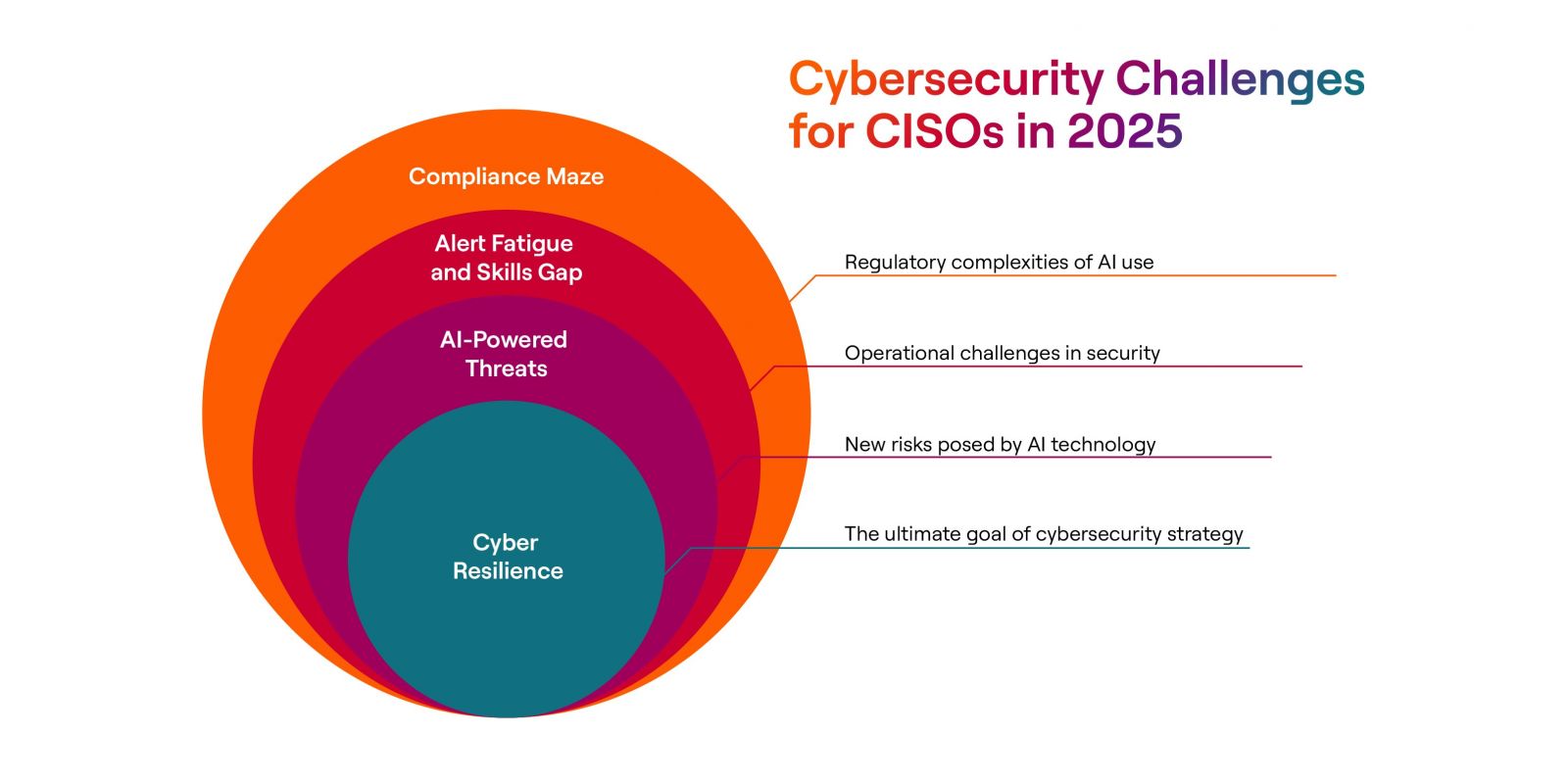 Cybersecurity challenges for CISO's in 2025