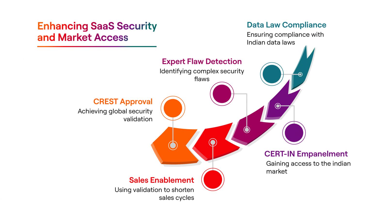 Enhancing Saas Security