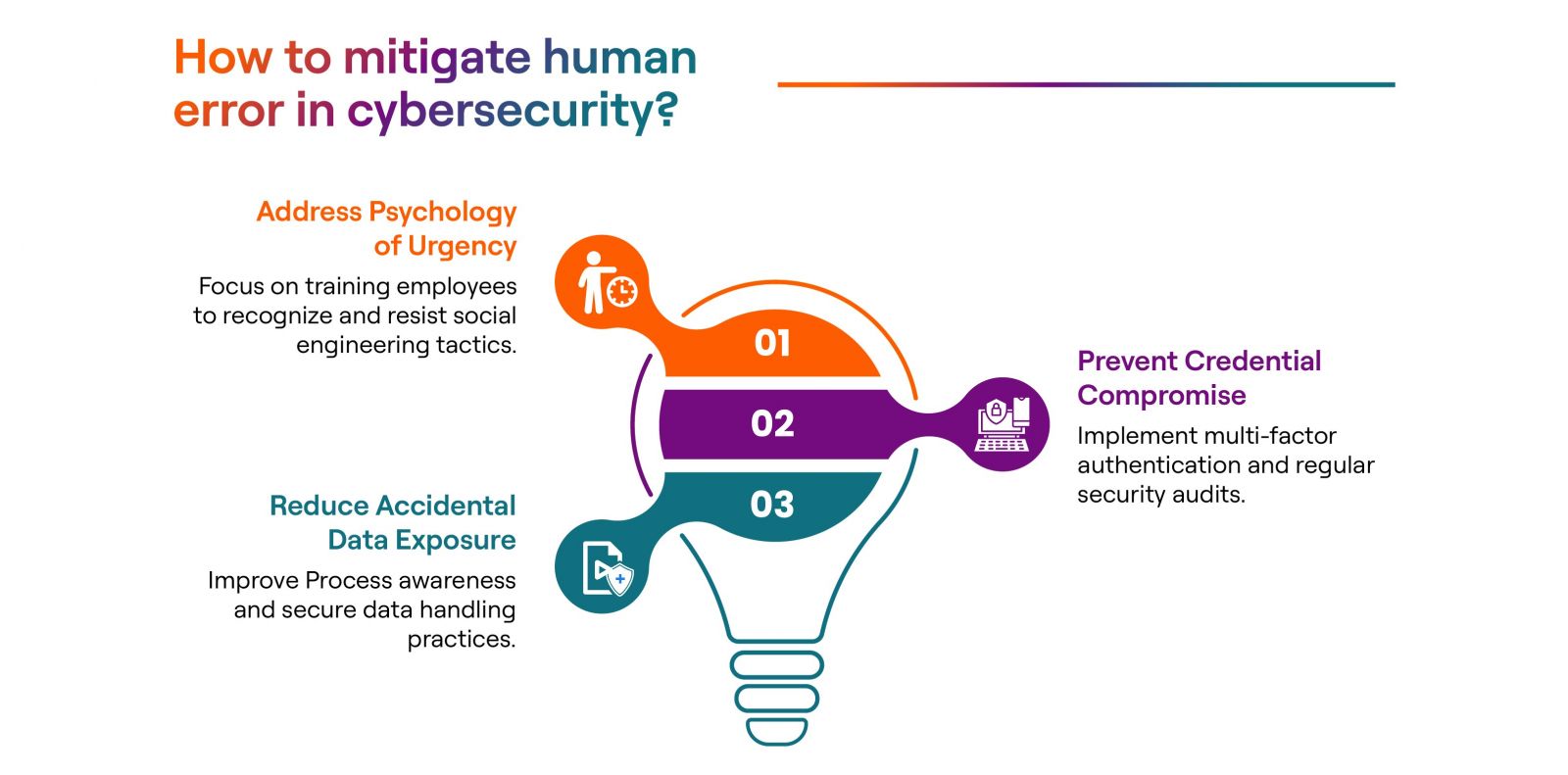 How to mitigate human error in cybersecurity