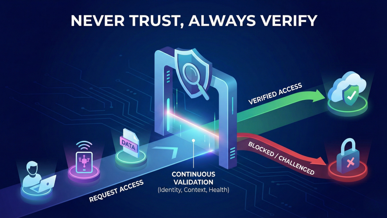 Never Trust, Always Verify