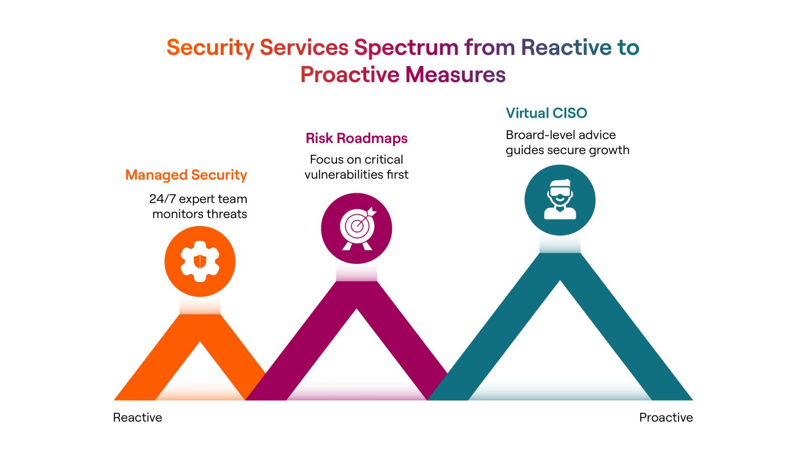 Security Services Spectrum