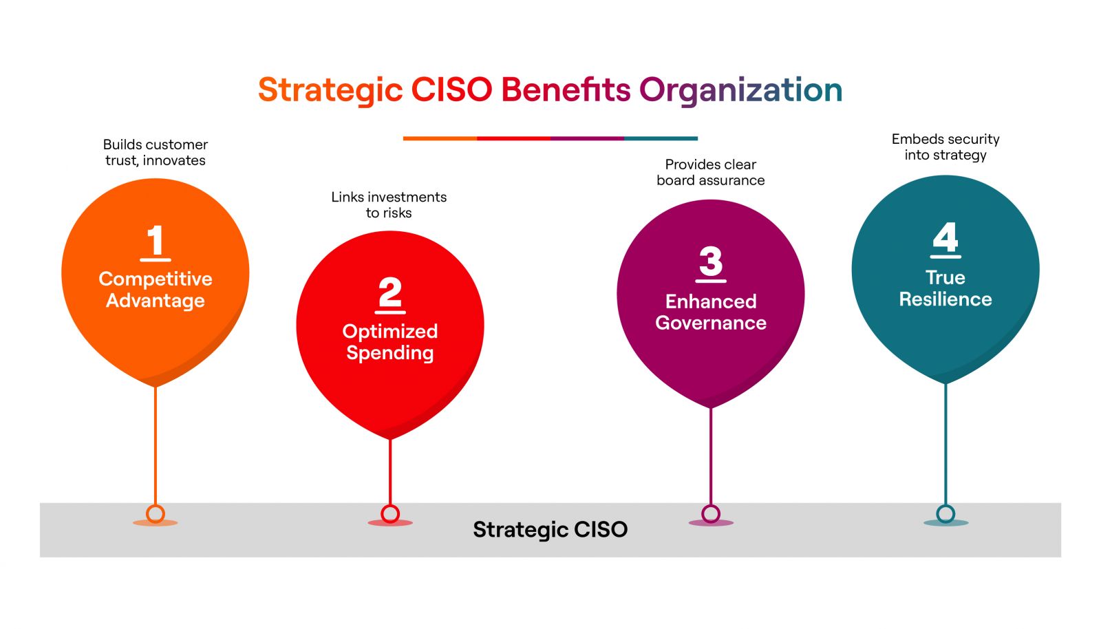 Strategic benefits of CISO