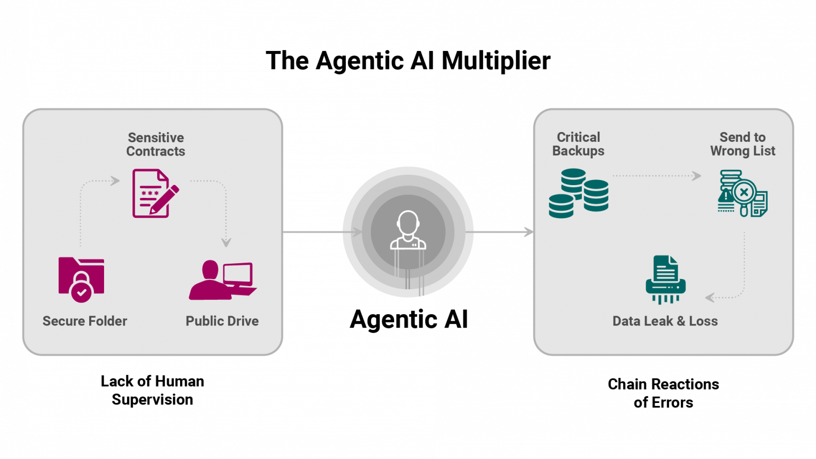 The Agentic AI Multiplier
