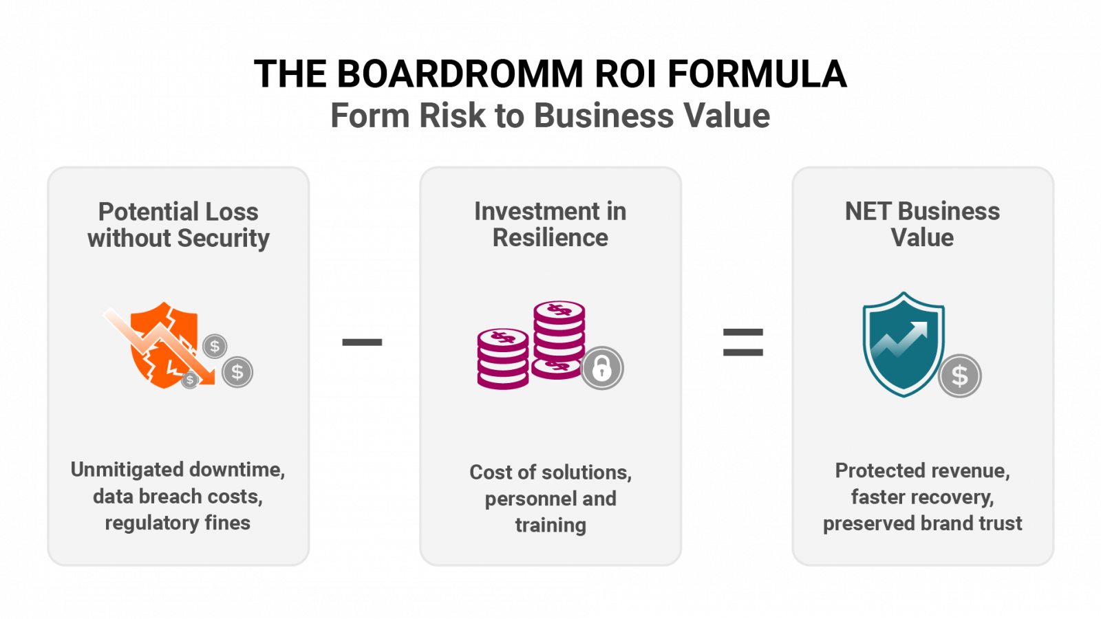 The ROI Equation