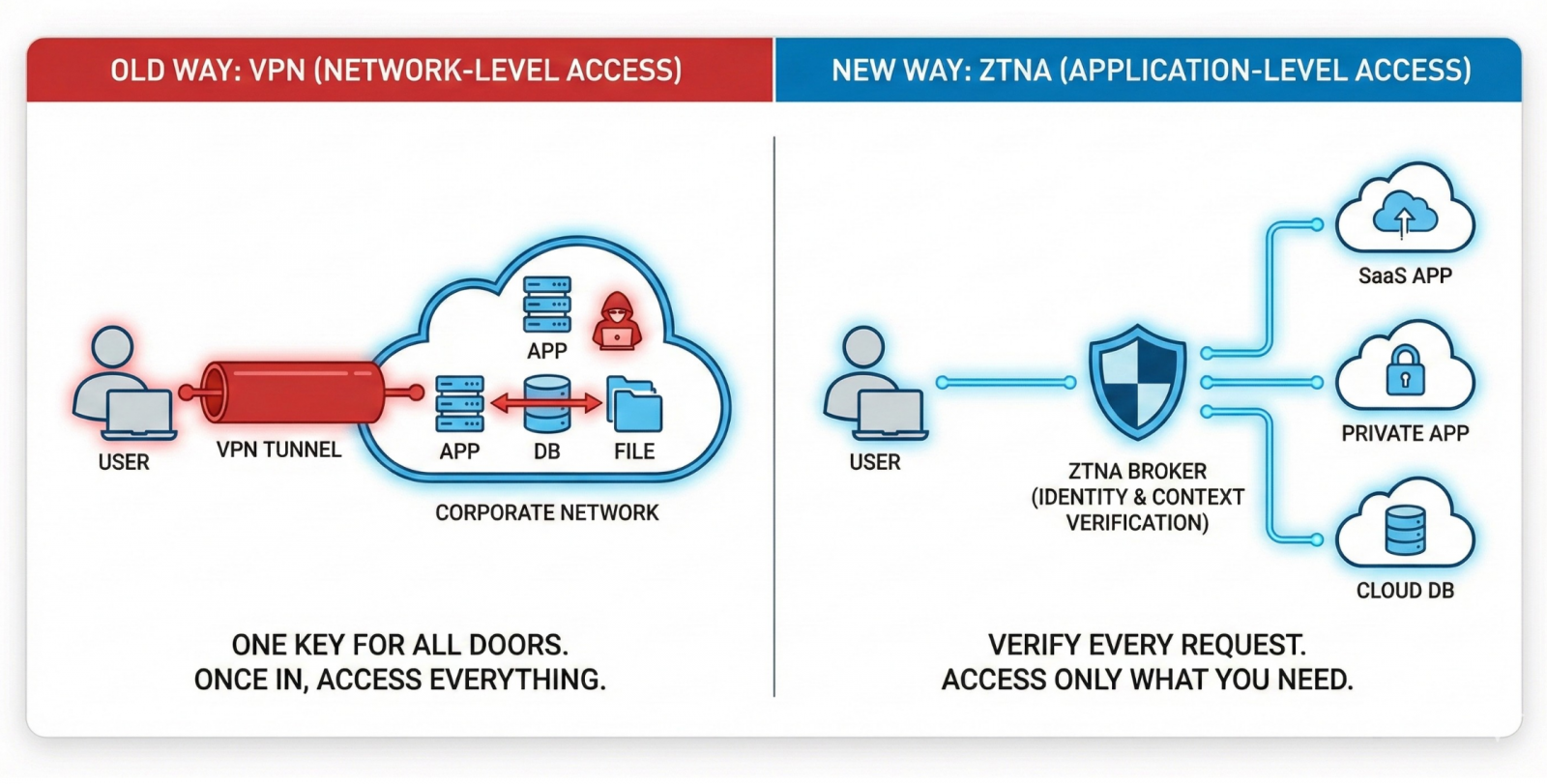 VPN(old) vs ZTNA