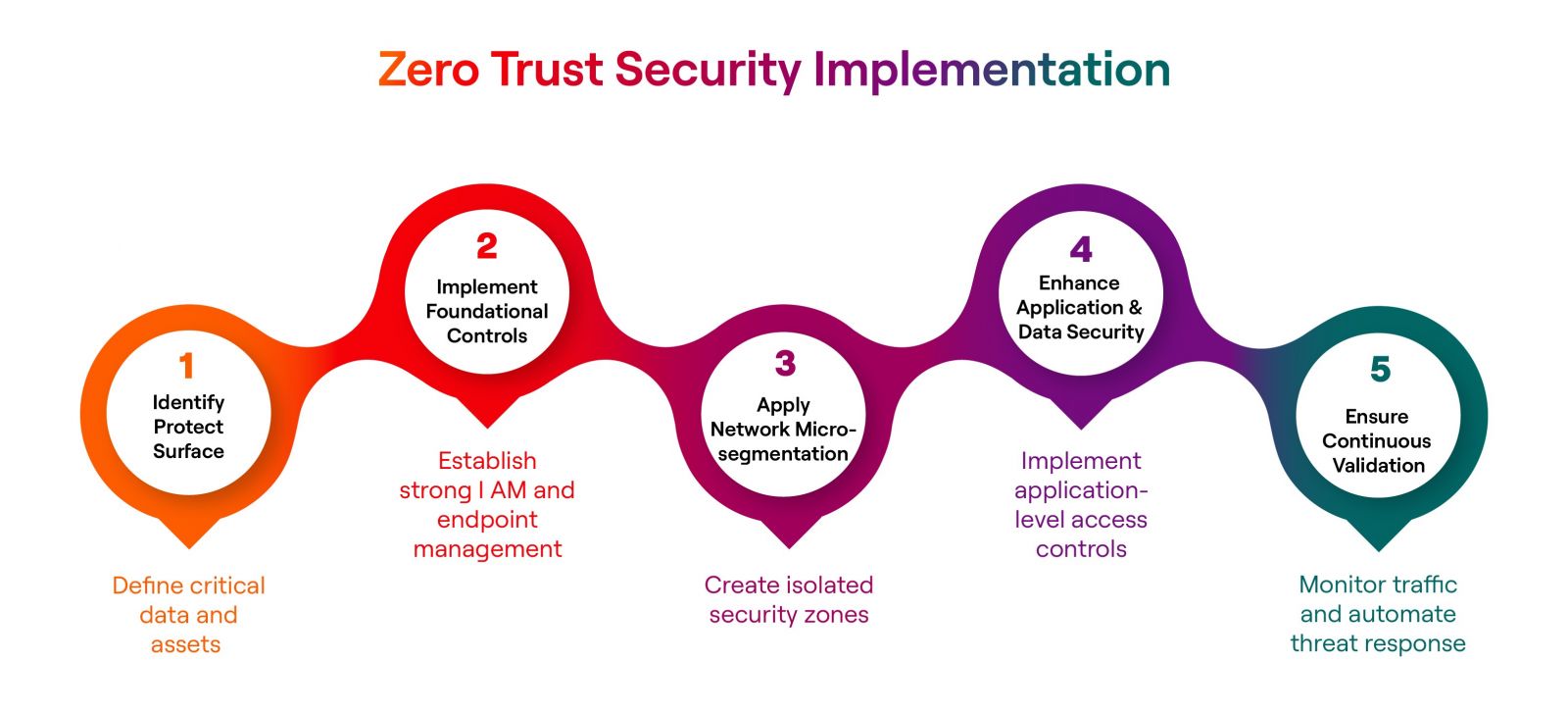 Zero trust security implementation