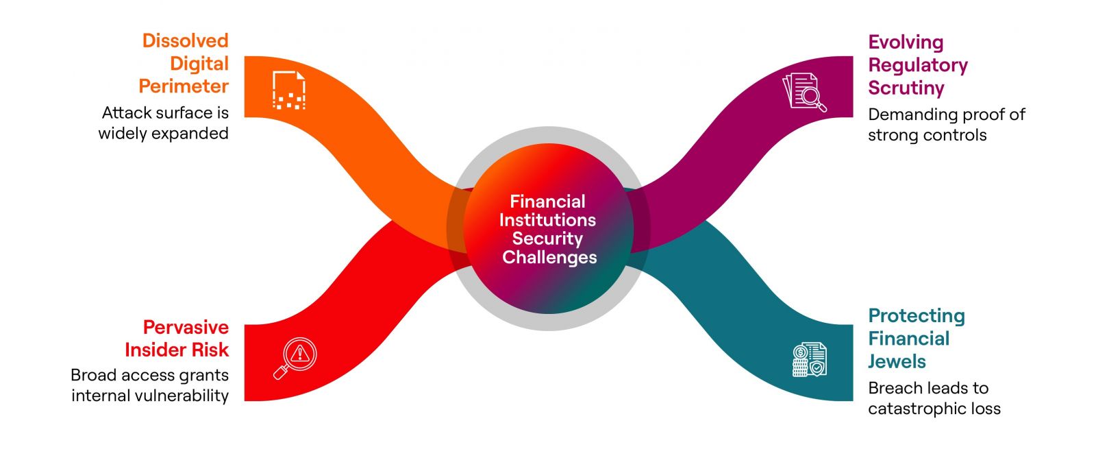 financial institutions security challenges