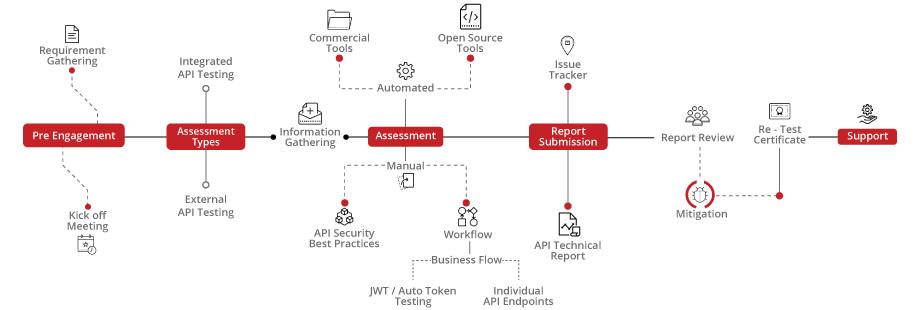 API Security Assessment Methodology