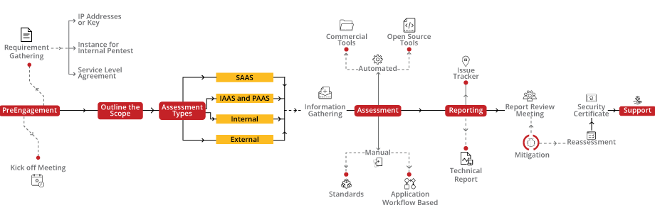 Cloud Application Security Assessment Methodology