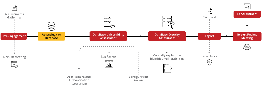 Database Security Assessment Methodology