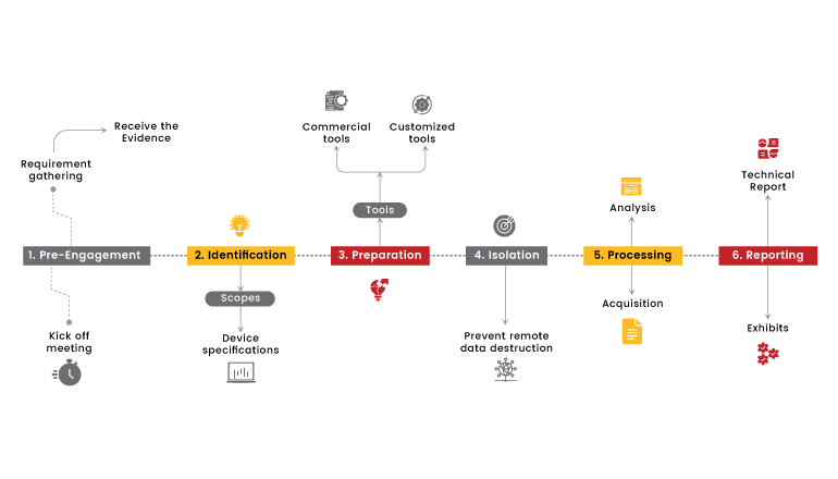 Digital Forensics Assessment Methodology