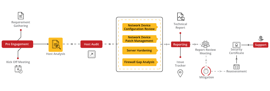 Host-Level Security Assessment Methodology