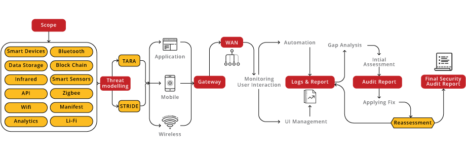 IoT Security Assessment Methodology