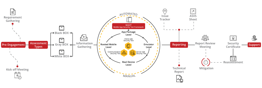 Mobile Application Security Testing Methodology