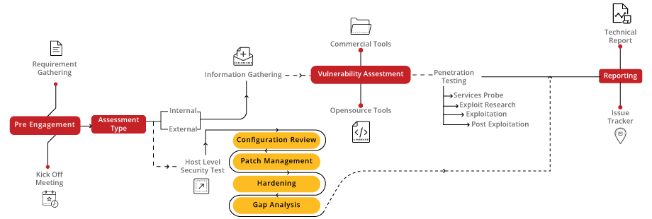 Network Security Assessment Methodology