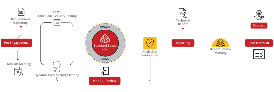 Secure Code Review Methodology