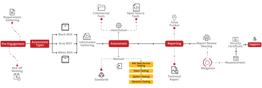 Thick Client Security Assessment Methodology