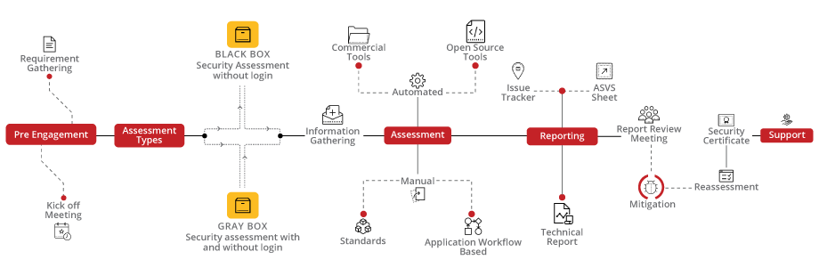 Web Application Security Assessment Methodology