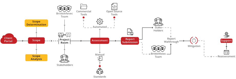 Website Security Assessment Methodology