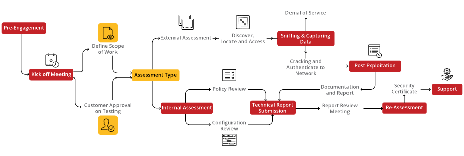 Wireless Security Assessment Methodology