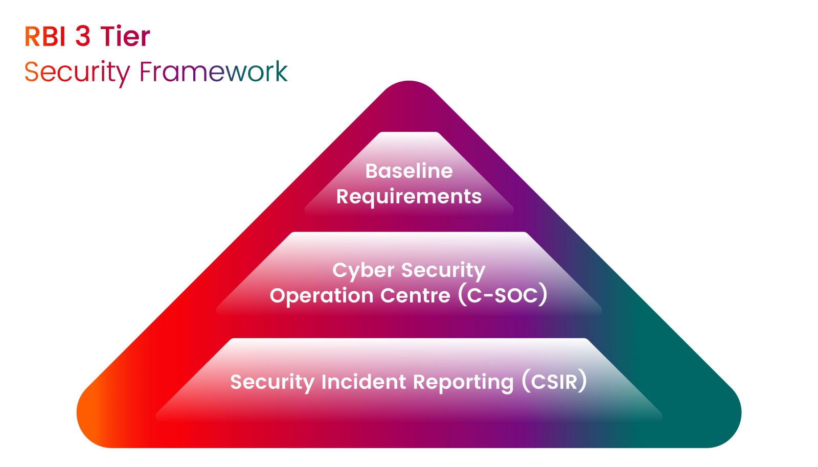RBI 3 Tier Security Framework